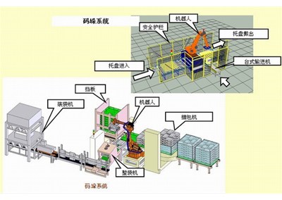 全自動(dòng)包裝碼垛生產(chǎn)線(xiàn)對(duì)粉料企業(yè)的重要性？