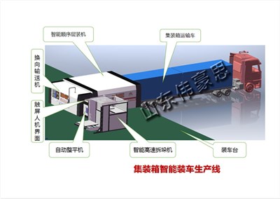 集裝箱自動(dòng)裝車機(jī)可以實(shí)現(xiàn)箱式貨車免人工裝車了